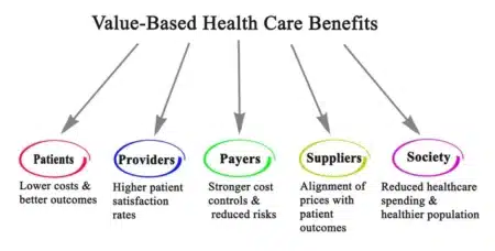 Stages of Value-Based Care 4